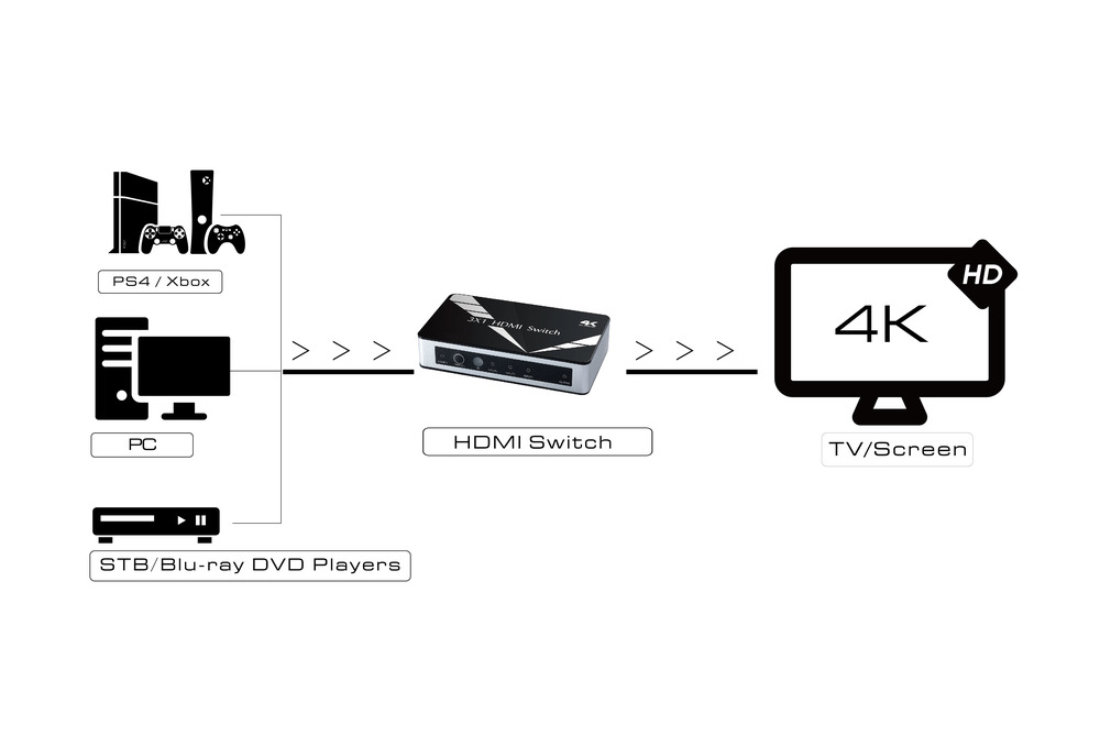 Переключатель HDMI 1.4 3x1 4K 30Hz для Smart TV PS3 PS4