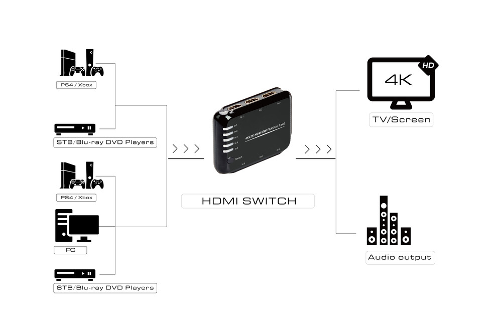 Переключатель HDMI 1.4, подключение 5 устройств к монитору, проектору, Smart TV, PS3/PS4, Xbox 360/One, 4K 30Hz, CEC, ARC + пульт ДУ, внешний ИК-приёмник