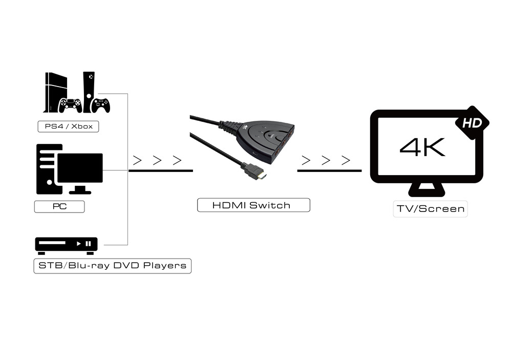 Переключатель HDMI 1.4, три устройства к одному, для одновременного подключения домашнего кинотеатра, игровых консолей, приставок, проектора, 4K30Hz  + USB доп. питание