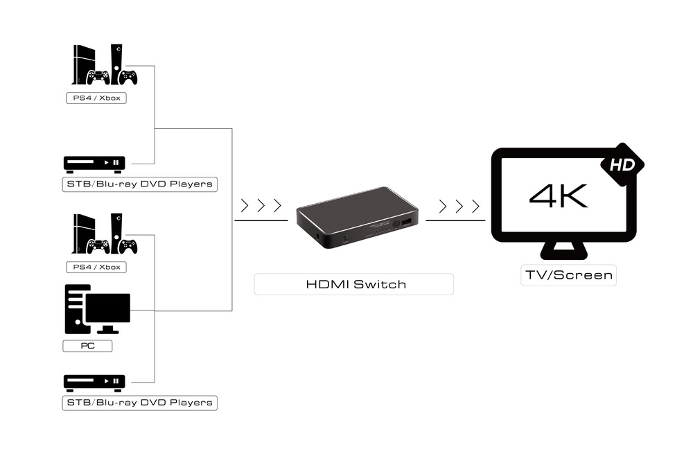 Переключатель HDMI, 5 устройств к 1 монитору для DVD, ТВ приставки, HD-плеера, игровой консоли (PS2, PS3, PSP, XBOX360), 4K 60Hz, 1080p 120Hz + USB Charge + пульт ДУ