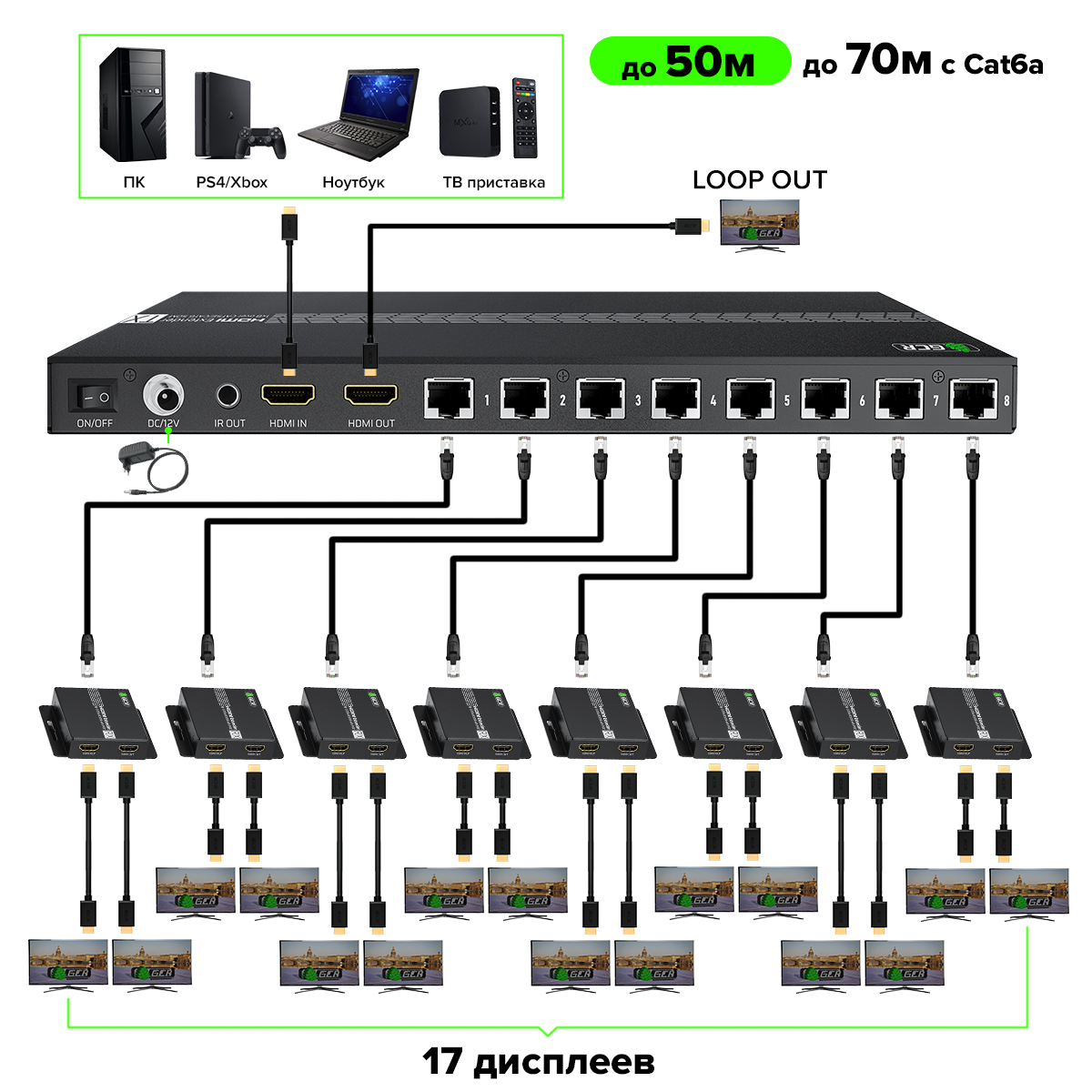 GCR PRO Сплиттер - удлинитель HDMI по витой паре 1x8 на 17 дисплеев