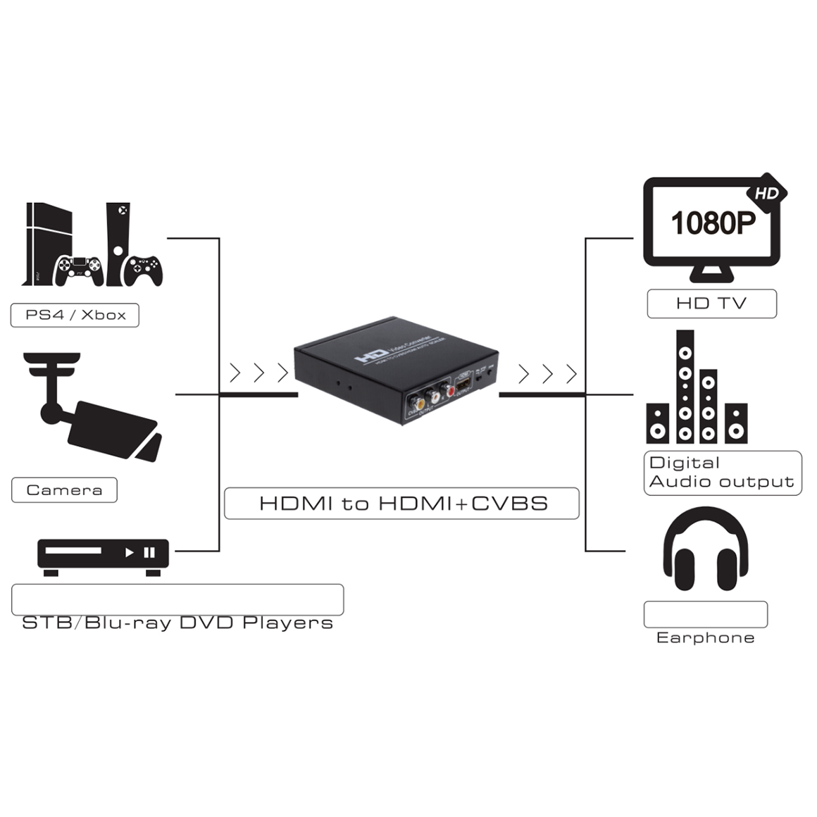 Конвертер HDMI -> CVBS + HDMI, для подключения к аналоговым ТВ, серия Greenline, 1080P, PAL/NTSC, AV RCA тюльпаны