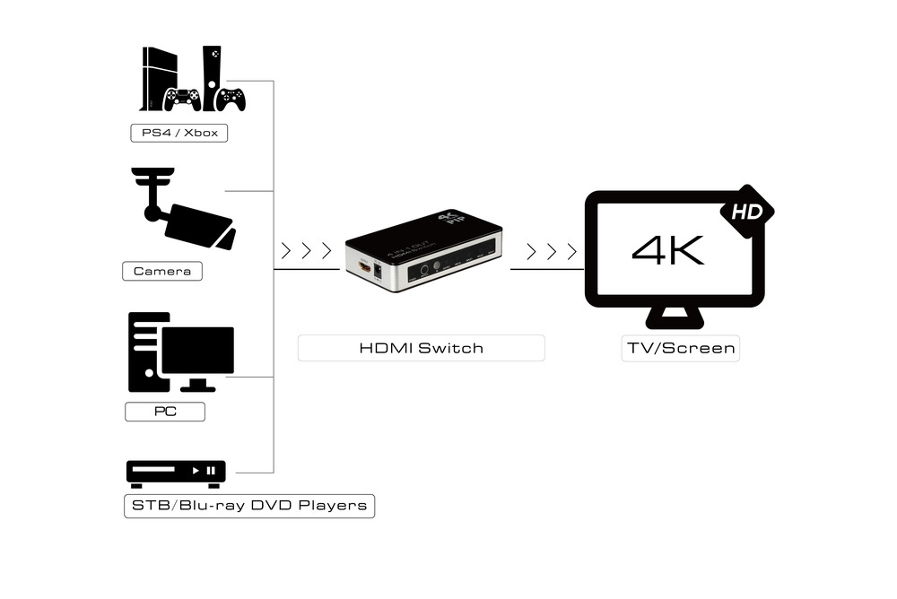 Переключатель HDMI 1.4 4x1 4K 30Hz для Smart TV PS3 PS4 + PIP, пульт ДУ