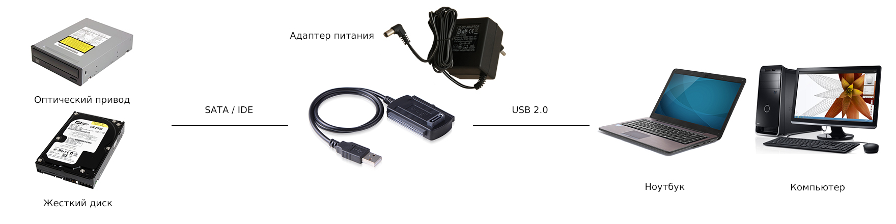 Конвертер-переходник, USB 2.0 > SATA/IDE поддержка SATA 2,5" / 3,5" / 5,25"