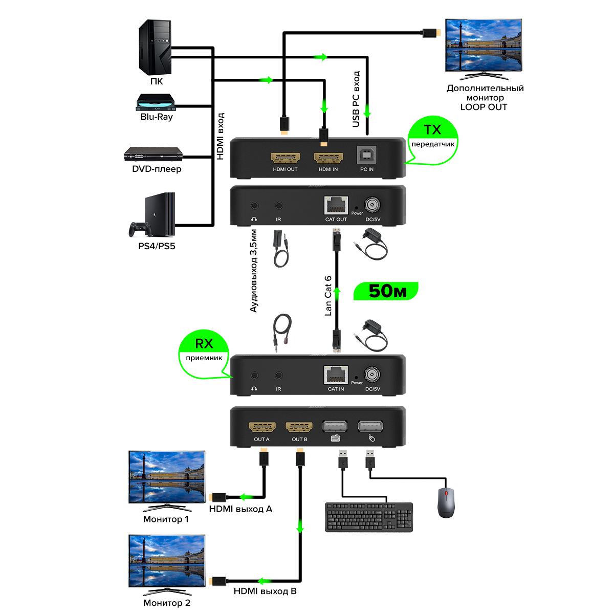 HDMI KVM удлинитель по витой паре cat5e/6 до 50м 4K@60Гц 4:4:4 передатчик + приемник ИК-управление