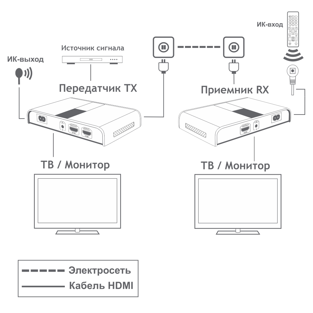 Удлинитель HDMI по электросети Greenline GL-380 до 300 метров